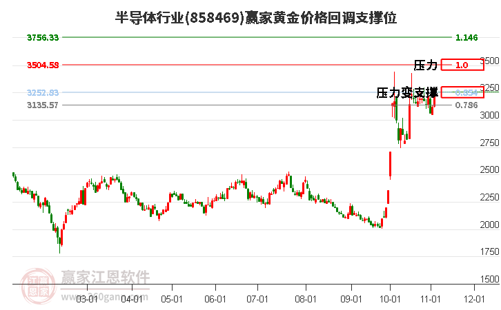 半导体行业黄金价格回调支撑位工具