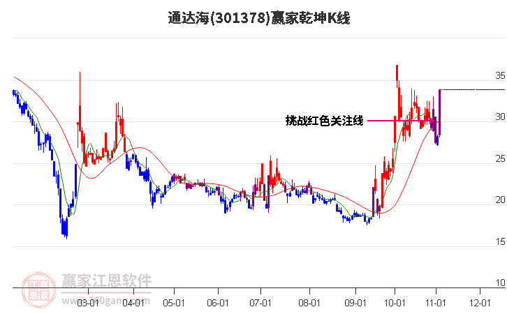 301378通达海赢家乾坤K线工具