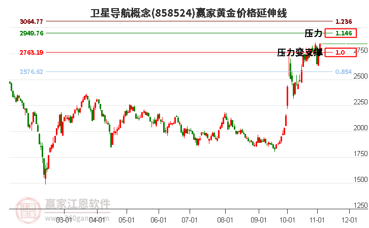 卫星导航概念黄金价格延伸线工具