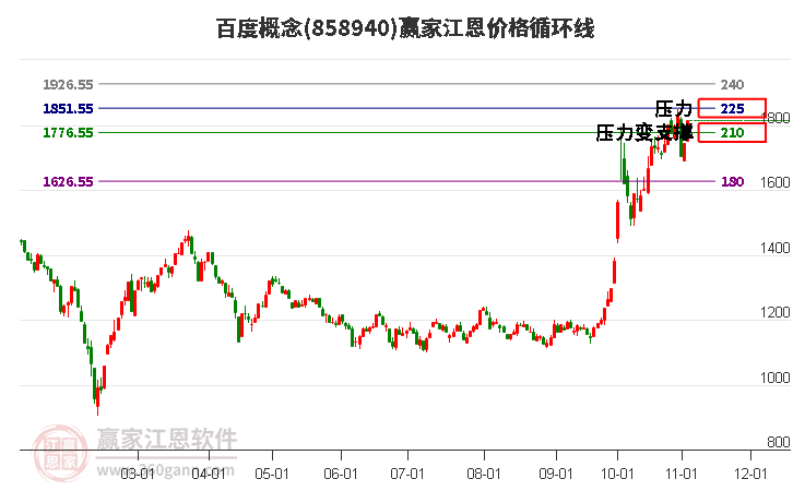 百度概念江恩价格循环线工具