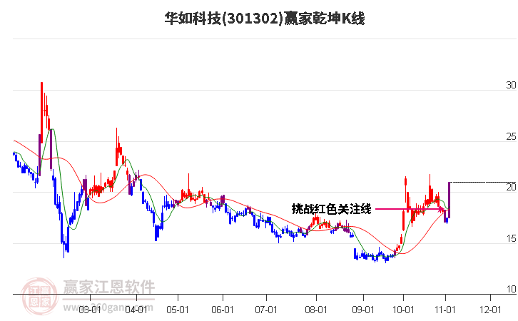 301302华如科技赢家乾坤K线工具