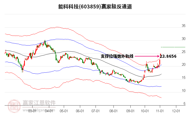 603859能科科技贏家極反通道工具
