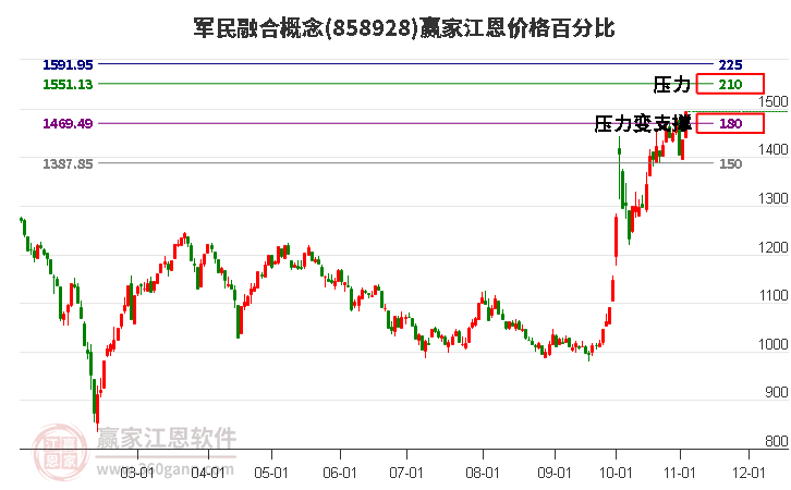 军民融合概念板块江恩价格百分比工具