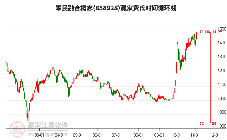 军民融合概念费氏时间循环线工具