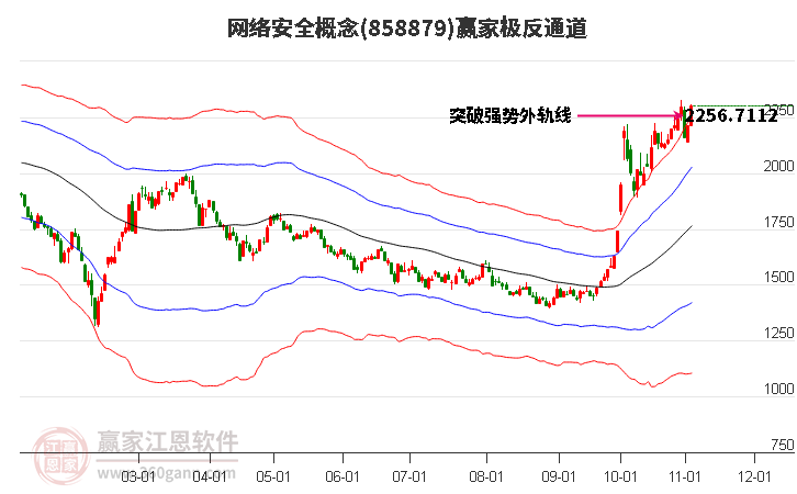 858879网络安全赢家极反通道工具