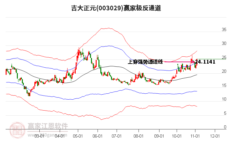 003029吉大正元赢家极反通道工具