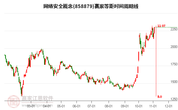 网络安全概念赢家等距时间周期线工具