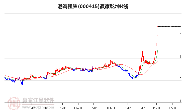 000415渤海租赁赢家乾坤K线工具