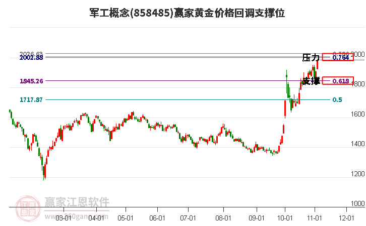 军工概念黄金价格回调支撑位工具