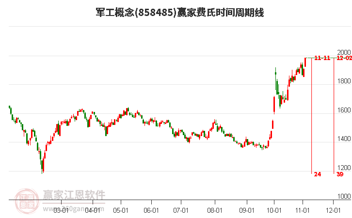 军工概念赢家费氏时间周期线工具