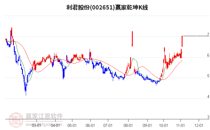 002651利君股份赢家乾坤K线工具