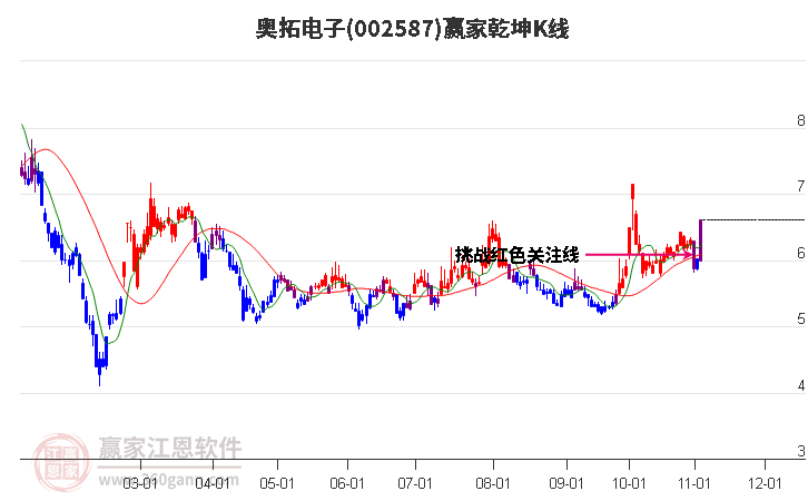 002587奥拓电子赢家乾坤K线工具