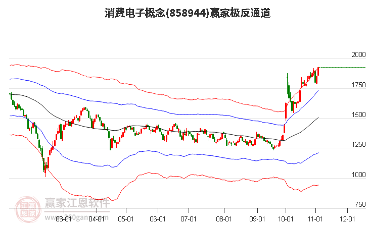 858944消费电子赢家极反通道工具