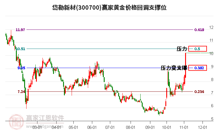 300700岱勒新材黄金价格回调支撑位工具