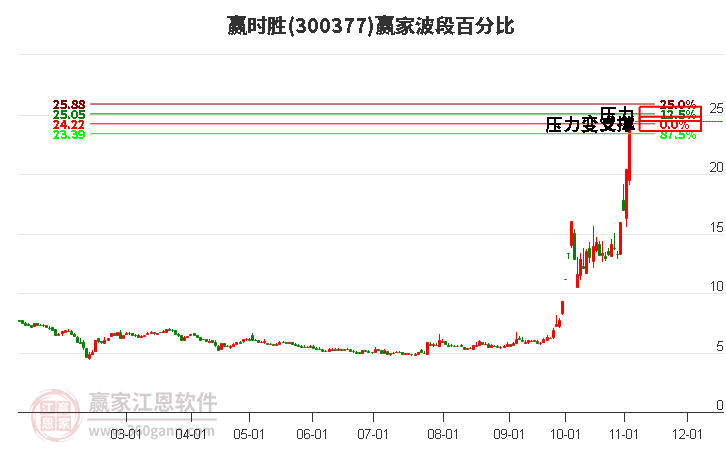 300377赢时胜波段百分比工具