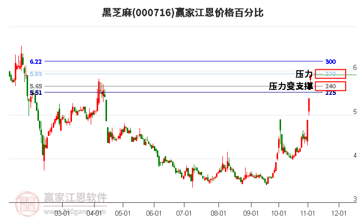 000716黑芝麻江恩价格百分比工具