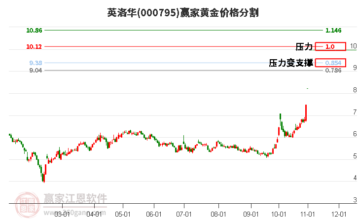 000795英洛华黄金价格分割工具