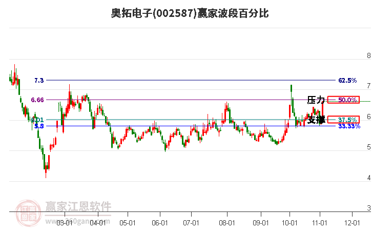 002587奥拓电子赢家波段百分比工具