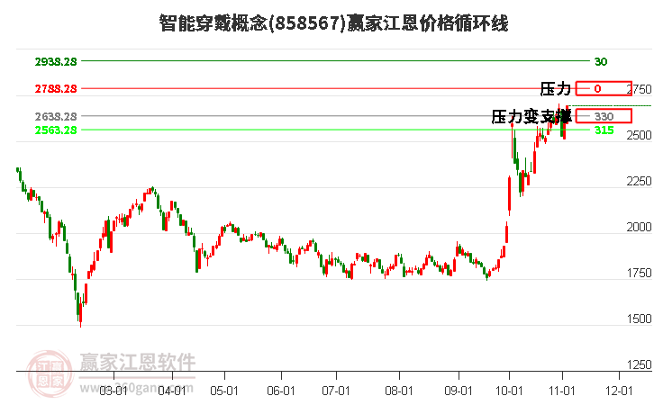 智能穿戴概念板块江恩价格循环线工具