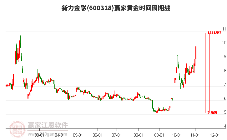 新力金融黄金时间周期线工具