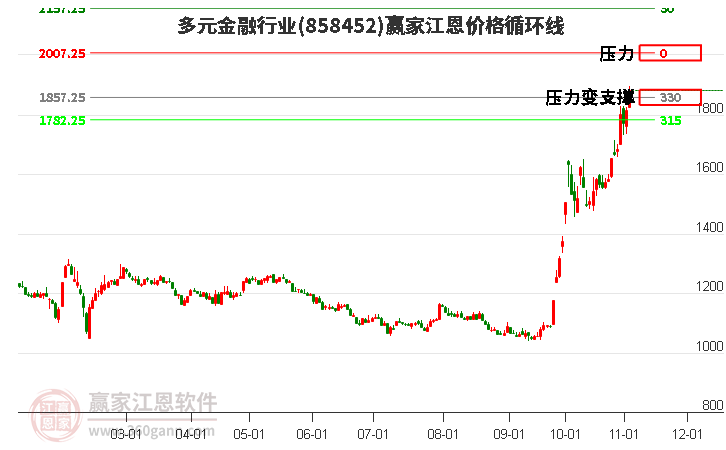 多元金融行业江恩价格循环线工具