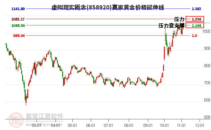 虚拟现实概念黄金价格延伸线工具