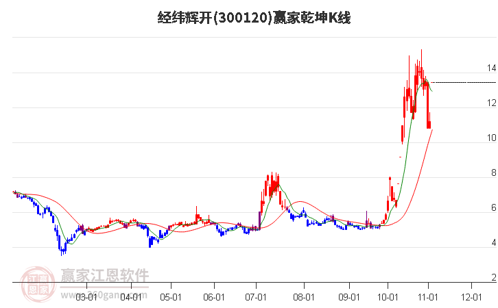 300120经纬辉开赢家乾坤K线工具