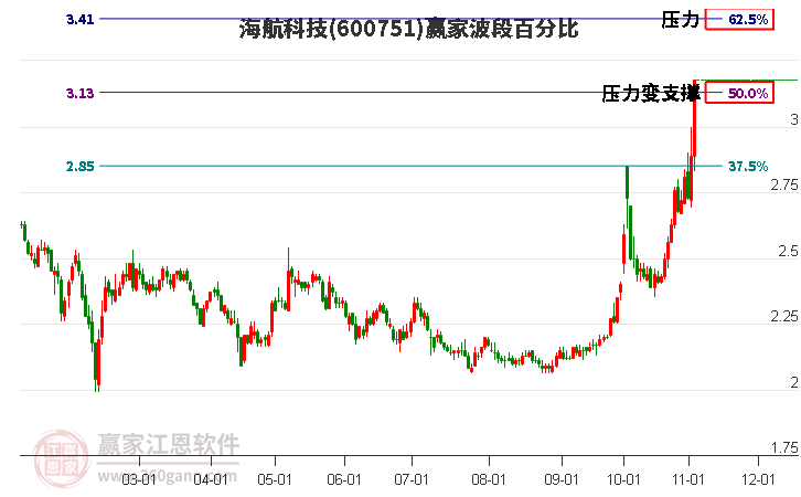 600751海航科技波段百分比工具