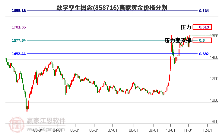 数字孪生概念板块黄金价格分割工具