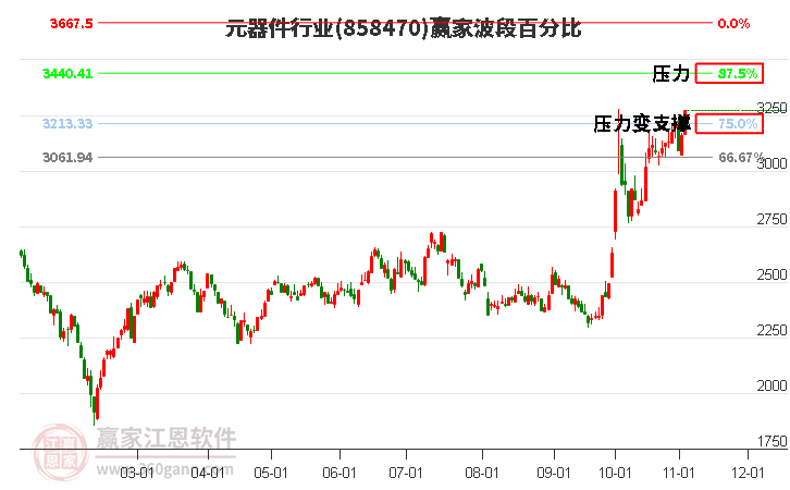 元器件行业波段百分比工具