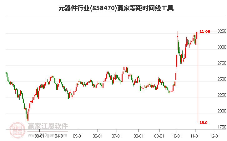 元器件行业赢家等距时间周期线工具