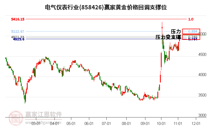 电气仪表行业黄金价格回调支撑位工具