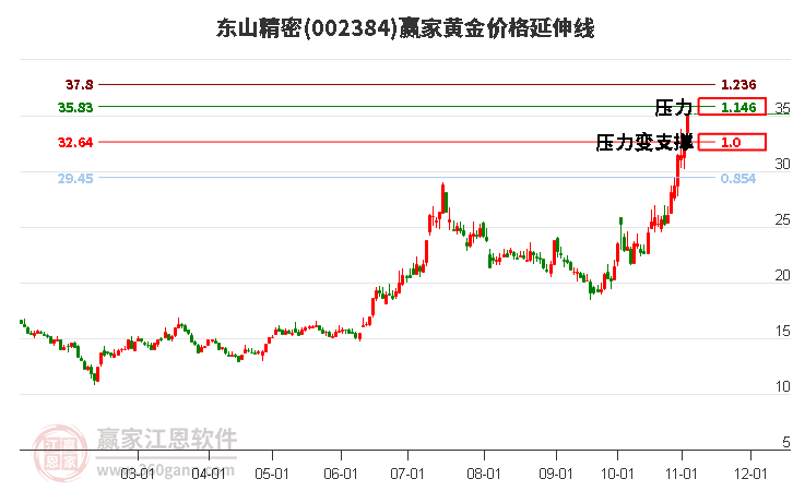 002384东山精密黄金价格延伸线工具