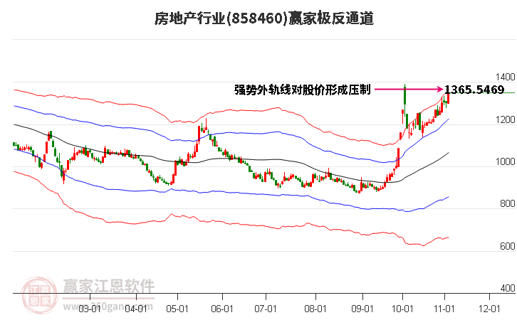 858460房地产赢家极反通道工具