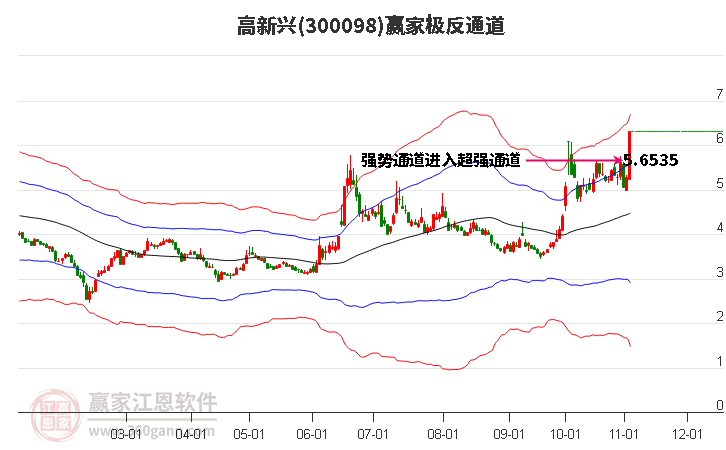 300098高新兴赢家极反通道工具