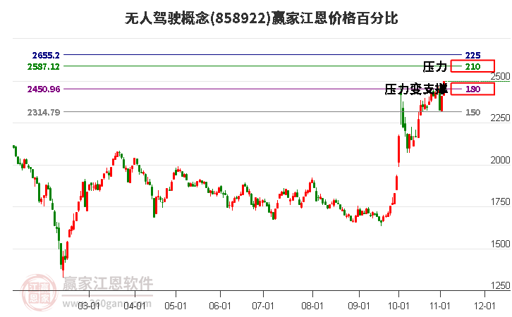 无人驾驶概念板块江恩价格百分比工具