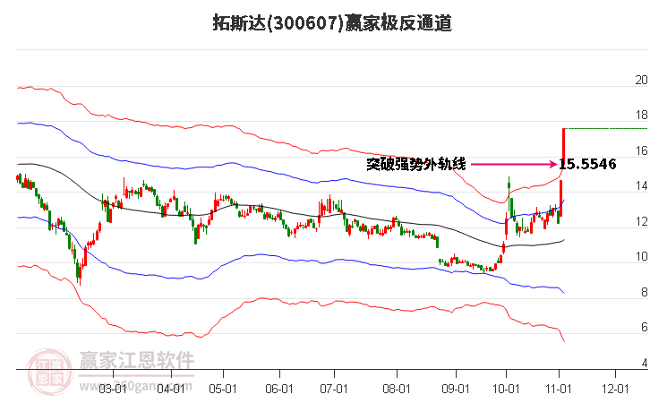 300607拓斯达赢家极反通道工具