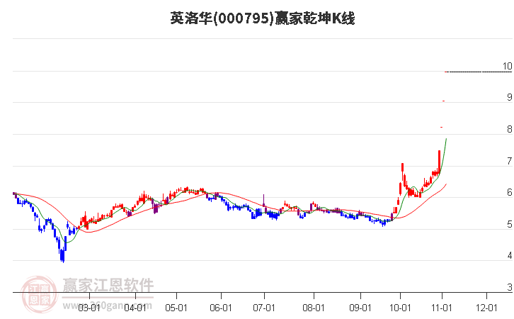 000795英洛华赢家乾坤K线工具