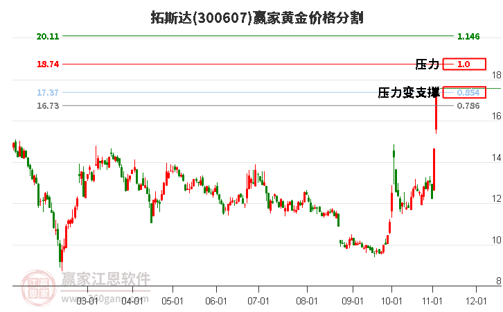 300607拓斯达黄金价格分割工具