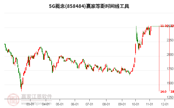 5G概念赢家等距时间周期线工具