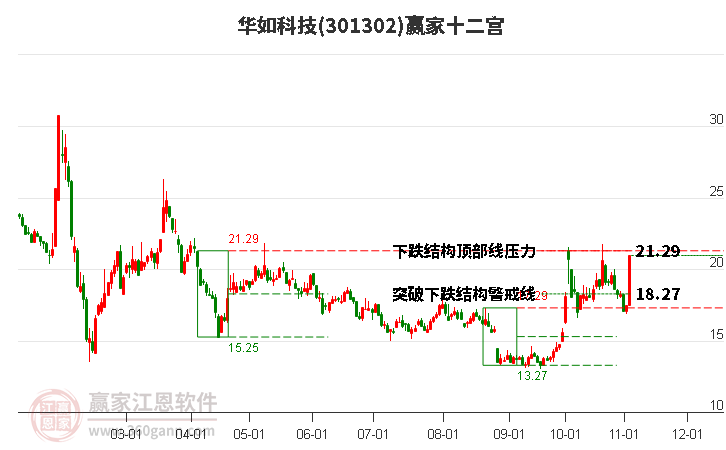 301302华如科技赢家十二宫工具