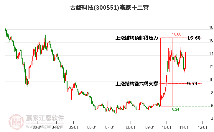 300551古鳌科技赢家十二宫工具