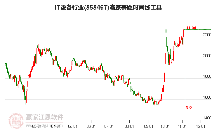 IT设备行业等距时间周期线工具