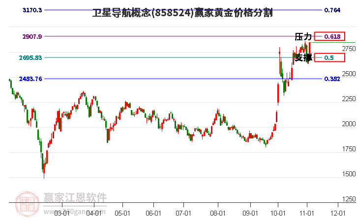 卫星导航概念板块黄金价格分割工具