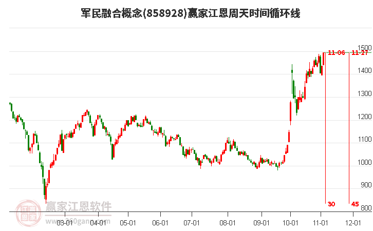 军民融合概念板块江恩周天时间循环线工具