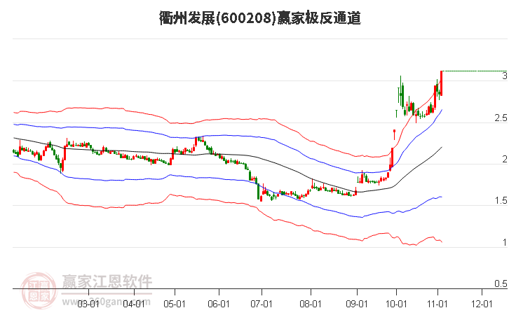 600208衢州发展赢家极反通道工具