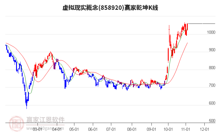 858920虚拟现实赢家乾坤K线工具