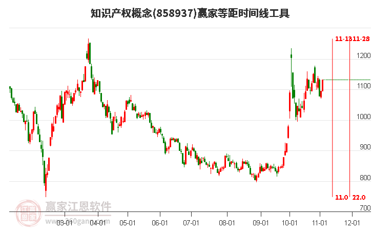 知识产权概念赢家等距时间周期线工具