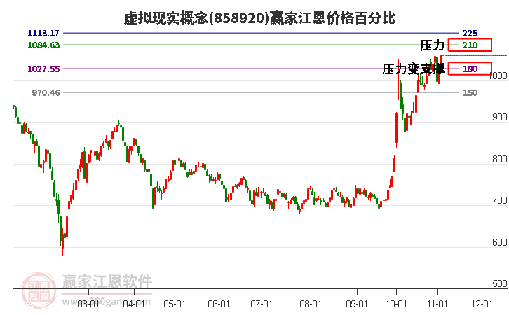 虚拟现实概念板块江恩价格百分比工具