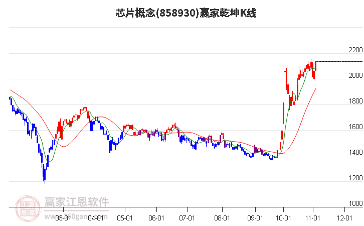 858930芯片赢家乾坤K线工具